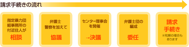 請求手続きの流れ